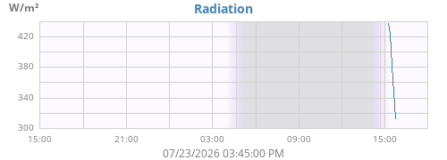 dayradiation