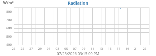 monthradiation