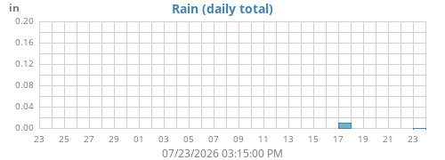 monthrain