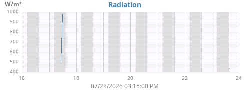 weekradiation